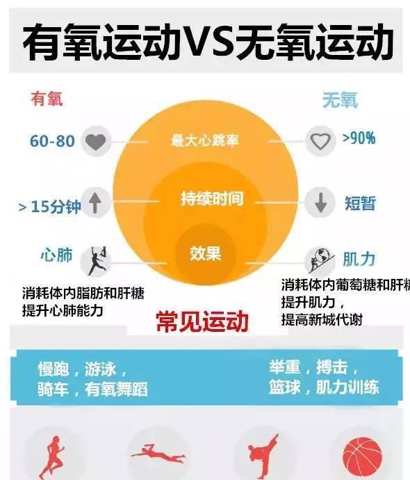 有氧运动与无氧的区别是什么？可能刚健身的