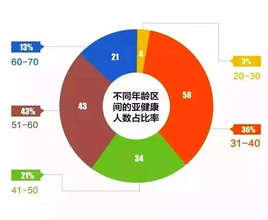 亚健康状态变化_亚健康改变_亚健康状态改善