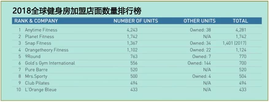 排名前十的健身房_健身排名前十_健身房排行榜