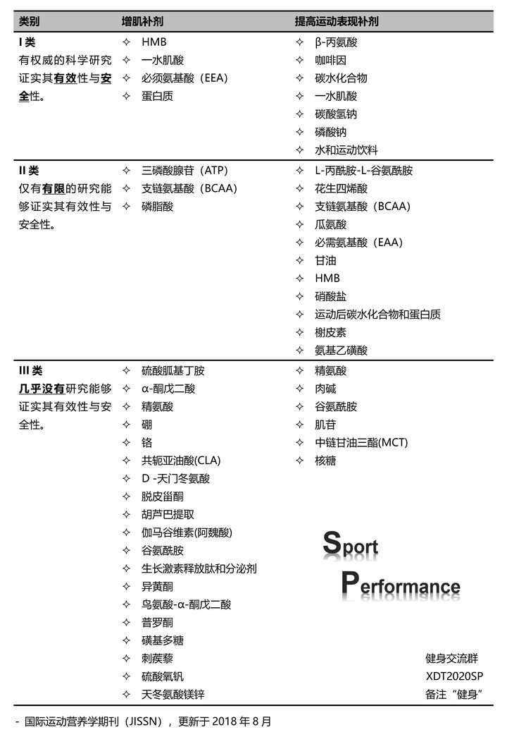 ISSN国际运动营养学会《运动补剂使用建议指南》